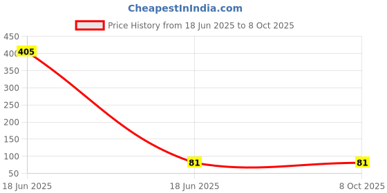 industrybuying.com PRADO Front Screw Handle 152 mm (6 inch) Size for Door & Compartments, HALF ROUND MATT prado Price History Graph from 18 Jun 2025 to 8 Oct 2025