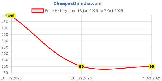 industrybuying.com PRADO Front Screw Handle 152 mm (6 inch) Size for Door & Compartments, MANDIR ANTIQUE prado Price History Graph from 18 Jun 2025 to 7 Oct 2025