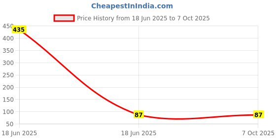 industrybuying.com PRADO Front Screw Handle 152 mm (6 inch) Size for Door & Compartments, MANDIR T/T prado Price History Graph from 18 Jun 2025 to 7 Oct 2025