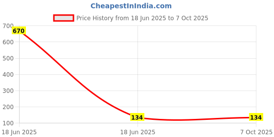 industrybuying.com PRADO Front Screw Handle 152 mm (6 inch) Size for Door & Compartments, V TYPE BLACK prado Price History Graph from 18 Jun 2025 to 7 Oct 2025