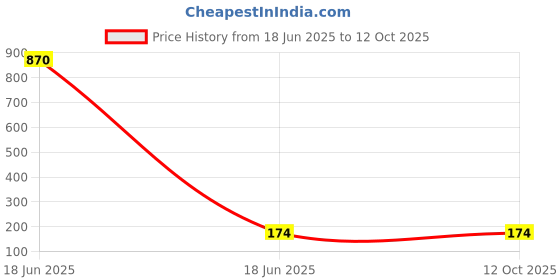 industrybuying.com PRADO Front Screw Handle 203 mm (8 inch) Size for Door & Compartments, CRETA BLACK prado Price History Graph from 18 Jun 2025 to 12 Oct 2025