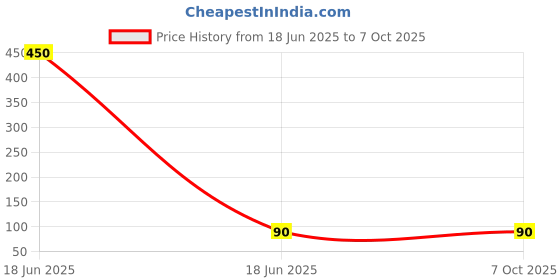 industrybuying.com PRADO Front Screw Handle 96 mm Size for Door & Compartments, 135 CP prado Price History Graph from 18 Jun 2025 to 7 Oct 2025
