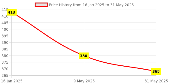 industrybuying.com Pragya A4  21 x 29.7 cm Colour Coded 300 Pages Ruled 6 Subject Spiral Notebook, PP254_Ruled (Pack of 2) pragya Price History Graph from 16 Jan 2025 to 31 May 2025