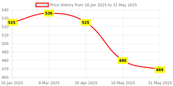 industrybuying.com Pragya A4  21 x 29.7 cm Colour Coded 400 Pages Plain 6 Subject Spiral Notebook, SP-A4-6S-400PL (Pack of 2) pragya Price History Graph from 16 Jan 2025 to 31 May 2025
