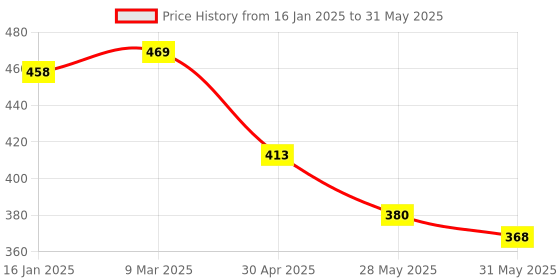 industrybuying.com Pragya A4  21 x 29.7 cm Colour Coded 400 Pages Single Line 6 Subject Spiral Notebook, SP-A4-6S-400SL (Pack of 2) pragya Price History Graph from 16 Jan 2025 to 31 May 2025