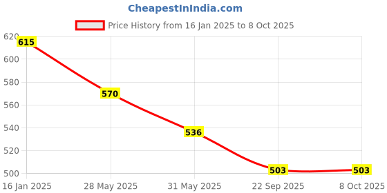 industrybuying.com Pragya A4  21 x 29.7 cm Colour Coded 500 Pages Plain 6 Subject Spiral Notebook, SP-A4-6S-500PL (Pack of 2) pragya Price History Graph from 16 Jan 2025 to 8 Oct 2025