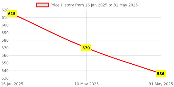 industrybuying.com Pragya A4  21 x 29.7 cm Colour Coded 500 Pages Single Line 6 Subject Spiral Notebook, SP-A4-6S-500SL (Pack of 2) pragya Price History Graph from 16 Jan 2025 to 31 May 2025