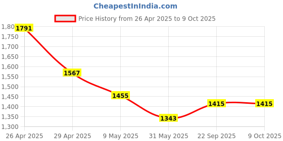 industrybuying.com Pragya A4 Single Ruled Multipurpose Professional File Folder 120 Pages with Vegan Leather Cover 26x34 cm pragya Price History Graph from 26 Apr 2025 to 9 Oct 2025