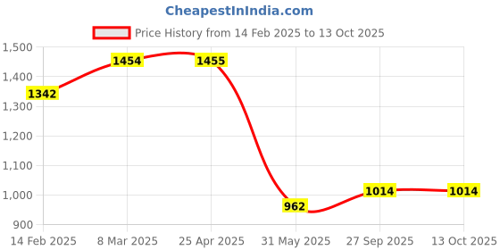 industrybuying.com Pragya A5 Single Ruled Personal Organizer 120 Pages with Premium Leatherette Soft Cover 20x27.5 cm pragya Price History Graph from 14 Feb 2025 to 13 Oct 2025