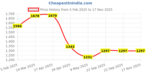 industrybuying.com Pragya A5 Single Ruled Personal Organizer 120 Pages with Premium Leatherette Soft Cover 20x27.5 cm pragya Price History Graph from 5 Feb 2025 to 16 Nov 2025