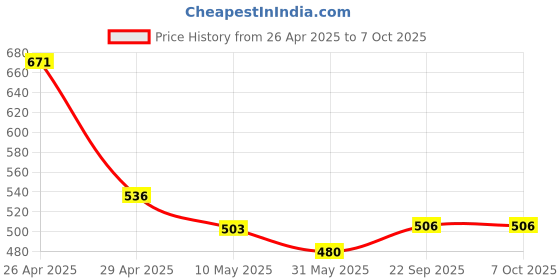 industrybuying.com Pragya A5 Single Ruled Premium Notebook 200 Pages with 14.8x21 cm (Pack of 2) pragya Price History Graph from 26 Apr 2025 to 7 Oct 2025