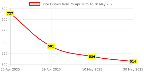 industrybuying.com Pragya A5 Single Ruled Thread Sewn Notebooks 80 Pages Premium Cover with Foling Effect (Pack of 4) pragya Price History Graph from 25 Apr 2025 to 30 May 2025