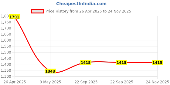 industrybuying.com Pragya B5 Single Ruled Leather Journal 120 Pages with Vegan Leather Cover 23.5x28.5 cm pragya Price History Graph from 26 Apr 2025 to 23 Nov 2025