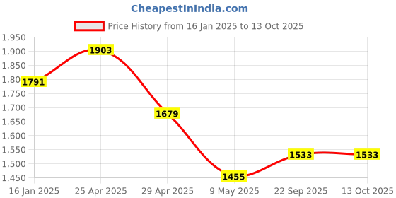 industrybuying.com Pragya B5 Single Ruled Personal Organizer 120 Pages with Premium Leatherette 23.5x28.5 cm pragya Price History Graph from 16 Jan 2025 to 12 Oct 2025