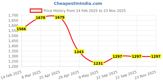 industrybuying.com Pragya B5 Single Ruled Personal Organizer 120 Pages with Premium Leatherette Soft Cover 20x27.5 cm pragya Price History Graph from 14 Feb 2025 to 22 Nov 2025