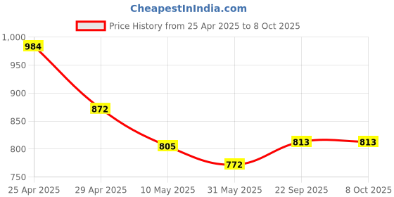 industrybuying.com Pragya B5 Single Ruled Subject Notebook 70 GSM 250 Pages with Hard Case Cover 19.5x26 cm (Pack of 2) pragya Price History Graph from 25 Apr 2025 to 8 Oct 2025