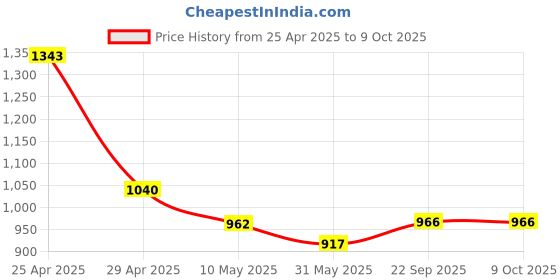 industrybuying.com Pragya B5 Single Ruled Subject Notebook 70 GSM 300 Pages with Hard Case Cover 17.6x25 cm (Pack of 2) pragya Price History Graph from 25 Apr 2025 to 8 Oct 2025