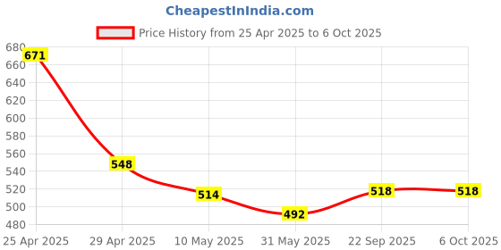 industrybuying.com Pragya Cinderella Print A5 Single Ruled Notebook Journal 192 Pages with Hard Case Cover 15x21 cm (Teal) pragya Price History Graph from 25 Apr 2025 to 6 Oct 2025