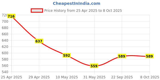 industrybuying.com Pragya Elite A5 Single Ruled Notebook 70 GSM 160 Pages with Premium Textured Cover 14.5x21 cm (Pack of 4) pragya Price History Graph from 25 Apr 2025 to 8 Oct 2025