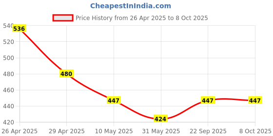 industrybuying.com Pragya Elite Collection A4 Journal Notebook 90 GSM 160 Pages with 21x29.7 cm pragya Price History Graph from 26 Apr 2025 to 8 Oct 2025