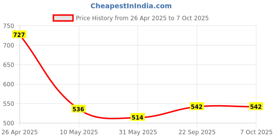 industrybuying.com Pragya Elite Collection A4 Journal Notebook 90 GSM 240 Pages with 21x29.7 cm pragya Price History Graph from 26 Apr 2025 to 7 Oct 2025