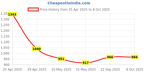 industrybuying.com Pragya Elite Collection A4 Ruled Subject Notebook 70 GSM 200 Pages with Hard Cover 21x29.7 cm (Pack of 4) pragya Price History Graph from 25 Apr 2025 to 8 Oct 2025