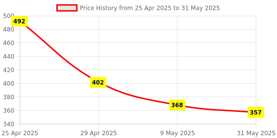 industrybuying.com Pragya Elite Collection A4 Single Ruled Journal Notebook 90 GSM 160 Pages with 19x27 cm pragya Price History Graph from 25 Apr 2025 to 31 May 2025