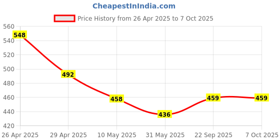 industrybuying.com Pragya Elite Collection A4 Single Ruled Journal Notebook 90 GSM 240 Pages with 19x27 cm pragya Price History Graph from 26 Apr 2025 to 6 Oct 2025