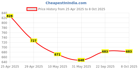 industrybuying.com Pragya Elite Collection A4 Single Ruled Subject Notebook 70 GSM 160 Pages with Hard Cover 21x29.7 cm (Pack of 3) pragya Price History Graph from 25 Apr 2025 to 7 Oct 2025