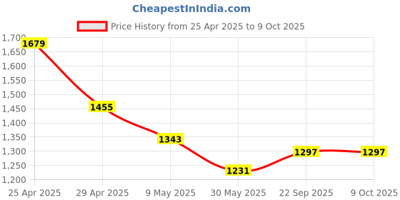 industrybuying.com Pragya Elite Collection A4 Single Ruled Subject Notebook 70 GSM 300 Pages with Hard Cover 21x29.7 cm (Pack of 4) pragya Price History Graph from 25 Apr 2025 to 8 Oct 2025