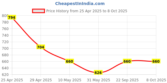 industrybuying.com Pragya Elite Collection A4 Subject Notebook 70 GSM 160 Pages with Hard Cover 21x29.7 cm (Pack of 3) pragya Price History Graph from 25 Apr 2025 to 8 Oct 2025