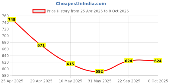 industrybuying.com Pragya Elite Collection A4 Subject Notebook 70 GSM 160 Pages with Hard Cover 21x29.7 cm (Pack of 4) pragya Price History Graph from 25 Apr 2025 to 8 Oct 2025