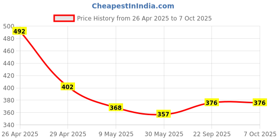 industrybuying.com Pragya Elite Collection A4 Unruled Journal Notebook 90 GSM 160 Pages with 19x27 cm pragya Price History Graph from 26 Apr 2025 to 7 Oct 2025