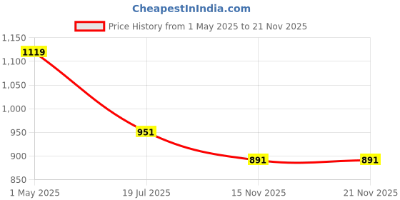industrybuying.com Pragya Elite Collection A421 x 29.7 cm Multicolor 296 Pages Plain/Unruled Hard Case Notebook, PP277 (Pack of 4) pragya Price History Graph from 1 May 2025 to 21 Nov 2025