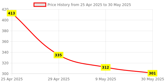 industrybuying.com Pragya Elite Collection A5 Ruled Notebook with Sticky Notes 70 GSM 200 Pages with Hard Cover 14.8x21 cm pragya Price History Graph from 25 Apr 2025 to 30 May 2025