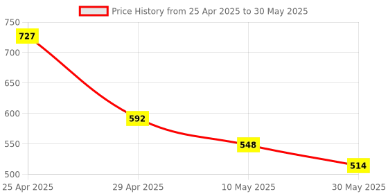 industrybuying.com Pragya Elite Collection A5 Single Ruled Subject Notebook 70 GSM 300 Pages with PP Cover 14.8x21 cm (Pack of 2) pragya Price History Graph from 25 Apr 2025 to 30 May 2025