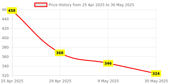 industrybuying.com Pragya Elite Collection A5 Subject Notebook 70 GSM 160 Pages with PP Cover 14.8x21 cm (Pack of 3) pragya Price History Graph from 25 Apr 2025 to 30 May 2025