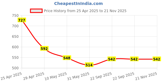 industrybuying.com Pragya Elite Collection A5 Subject Notebook 70 GSM 300 Pages with PP Cover 14.8x21 cm (Pack of 2) pragya Price History Graph from 25 Apr 2025 to 21 Nov 2025