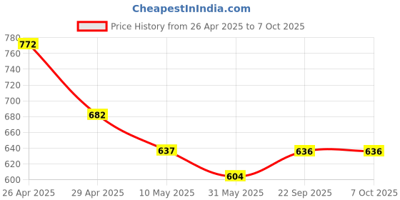 industrybuying.com Pragya Elite Collection B5 Single Ruled Subject Notebook 70 GSM 300 Pages with PP Cover 17.6x25 cm (Pack of 2) pragya Price History Graph from 26 Apr 2025 to 7 Oct 2025