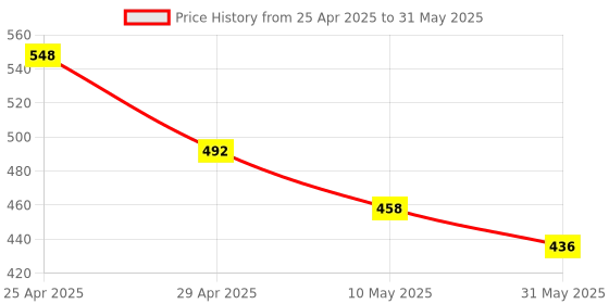 industrybuying.com Pragya Elite Collection B5 Subject Notebook 70 GSM 160 Pages with PP Cover 17.6x25 cm (Pack of 2) pragya Price History Graph from 25 Apr 2025 to 31 May 2025