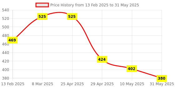 industrybuying.com Pragya Executive A5 Ruled Notebook 90 GSM 192 Pages with Leatherette Soft Cover 14.5x21 cm pragya Price History Graph from 13 Feb 2025 to 31 May 2025