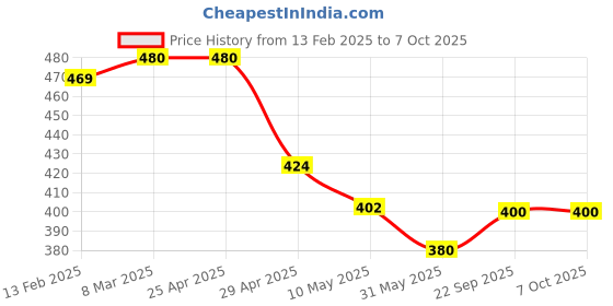 industrybuying.com Pragya Executive A5 Ruled Notebook 90 GSM 192 Pages with Leatherette Soft Cover 14.5x21 cm pragya Price History Graph from 13 Feb 2025 to 7 Oct 2025