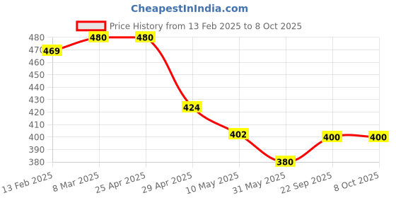 industrybuying.com Pragya Executive A5 Ruled Notebook 90 GSM 192 Pages with Leatherette Soft Cover 14.5x21 cm pragya Price History Graph from 13 Feb 2025 to 7 Oct 2025