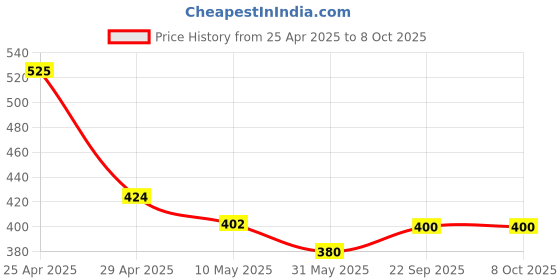 industrybuying.com Pragya Executive A5 Ruled Notebook 90 GSM 192 Pages with Leatherette Soft Cover 14.5x21 cm pragya Price History Graph from 25 Apr 2025 to 7 Oct 2025
