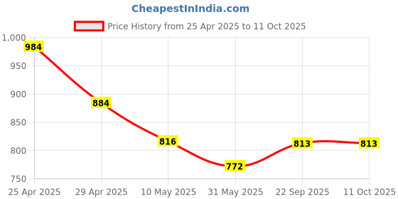industrybuying.com Pragya Executive A5 Single Ruled Notebook 80 GSM 160 Pages with Leatherette Hard Cover 14.8x21 cm (Pack of 3) pragya Price History Graph from 25 Apr 2025 to 11 Oct 2025
