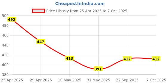 industrybuying.com Pragya Executive A5 Single Ruled Thread Sewn Notebook 120 Pages with Textured Cover 14.8x21 cm (Pack of 3) pragya Price History Graph from 25 Apr 2025 to 6 Oct 2025