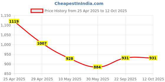industrybuying.com Pragya Executive B5 Single Ruled Notebook 80 GSM 160 Pages with Leatherette Hard Cover 17.6x25 cm (Pack of 3) pragya Price History Graph from 25 Apr 2025 to 12 Oct 2025