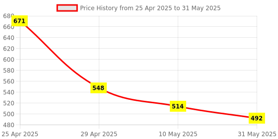 industrybuying.com Pragya Executive B5 Single Ruled Thread Sewn Notebook 120 Pages with Textured Cover 14.8x21 cm (Pack of 3) pragya Price History Graph from 25 Apr 2025 to 31 May 2025