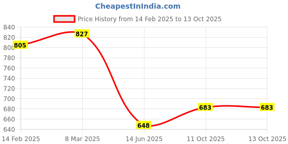 industrybuying.com Pragya Leatherette Basic Single Ruled Travel Organizer 80 Pages with 8.5x16 cm pragya Price History Graph from 14 Feb 2025 to 13 Oct 2025