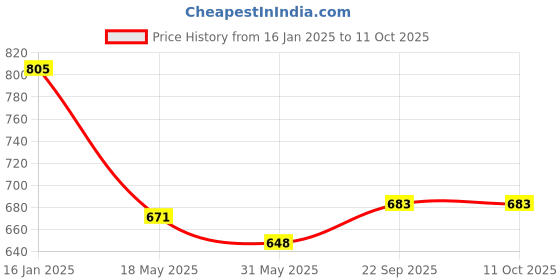industrybuying.com Pragya Leatherette Basic Single Ruled Travel Organizer 80 Pages with 8.5x16 cm pragya Price History Graph from 16 Jan 2025 to 9 Oct 2025